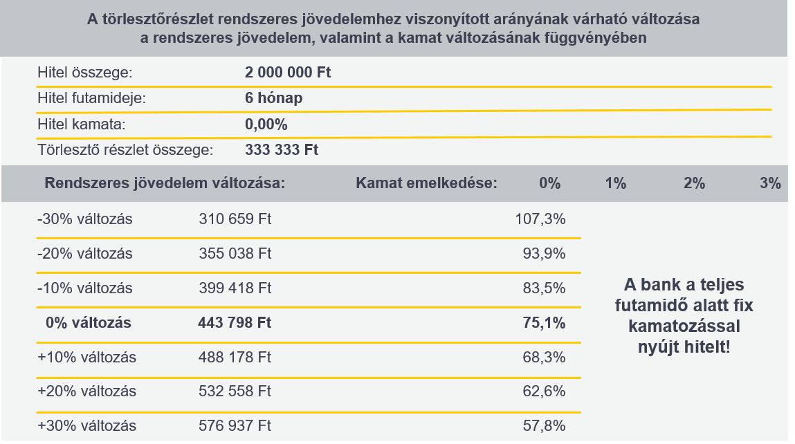 Jövedelem-változás